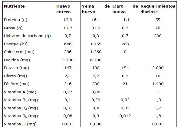Composición química de la telita del huevo